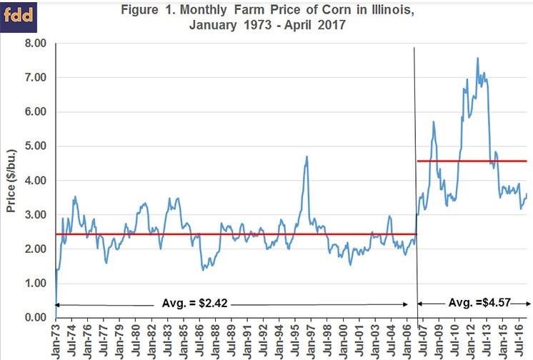Are There Predictable Crop Price Cycles